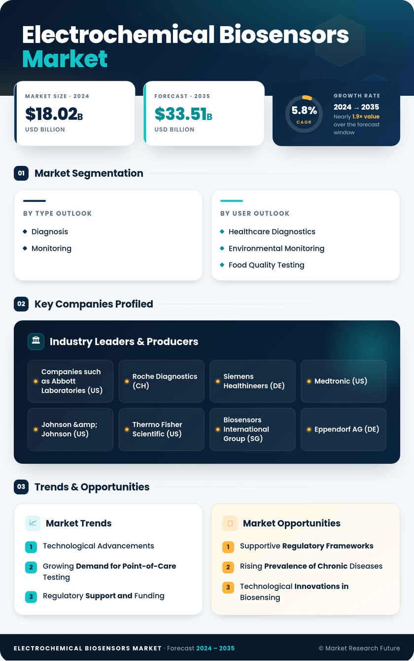 Electrochemical Biosensors Market Research Report - Global Forecast till 2035 Infographic