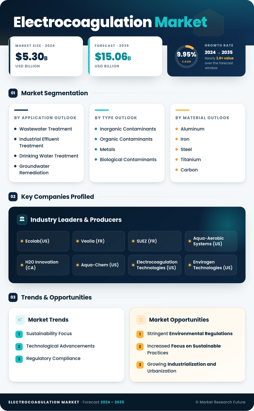 Electrocoagulation Market Research Report- Forecast till 2035 Infographic