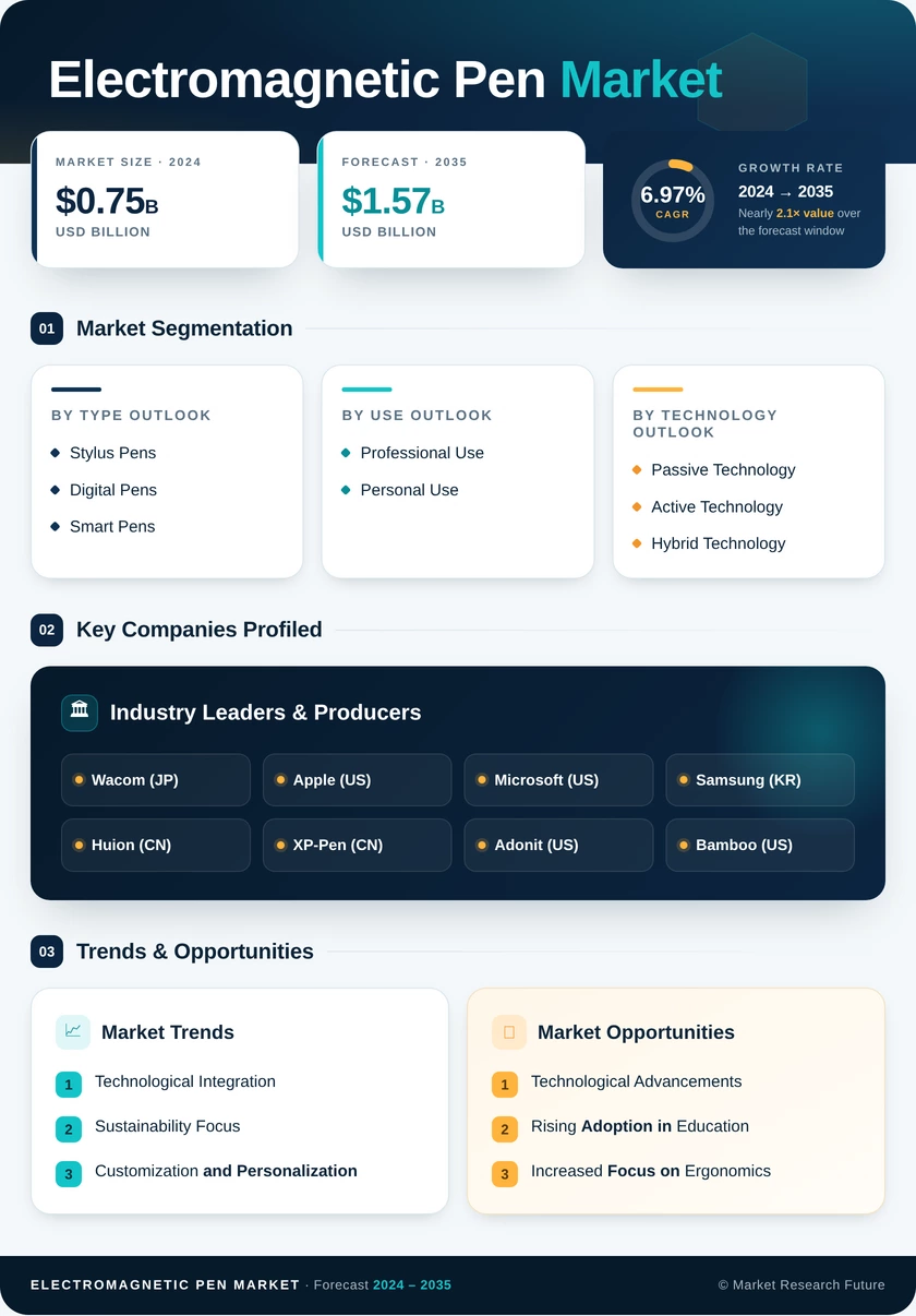 Electromagnetic Pen Market Research Report — Global Forecast till 2035 Infographic