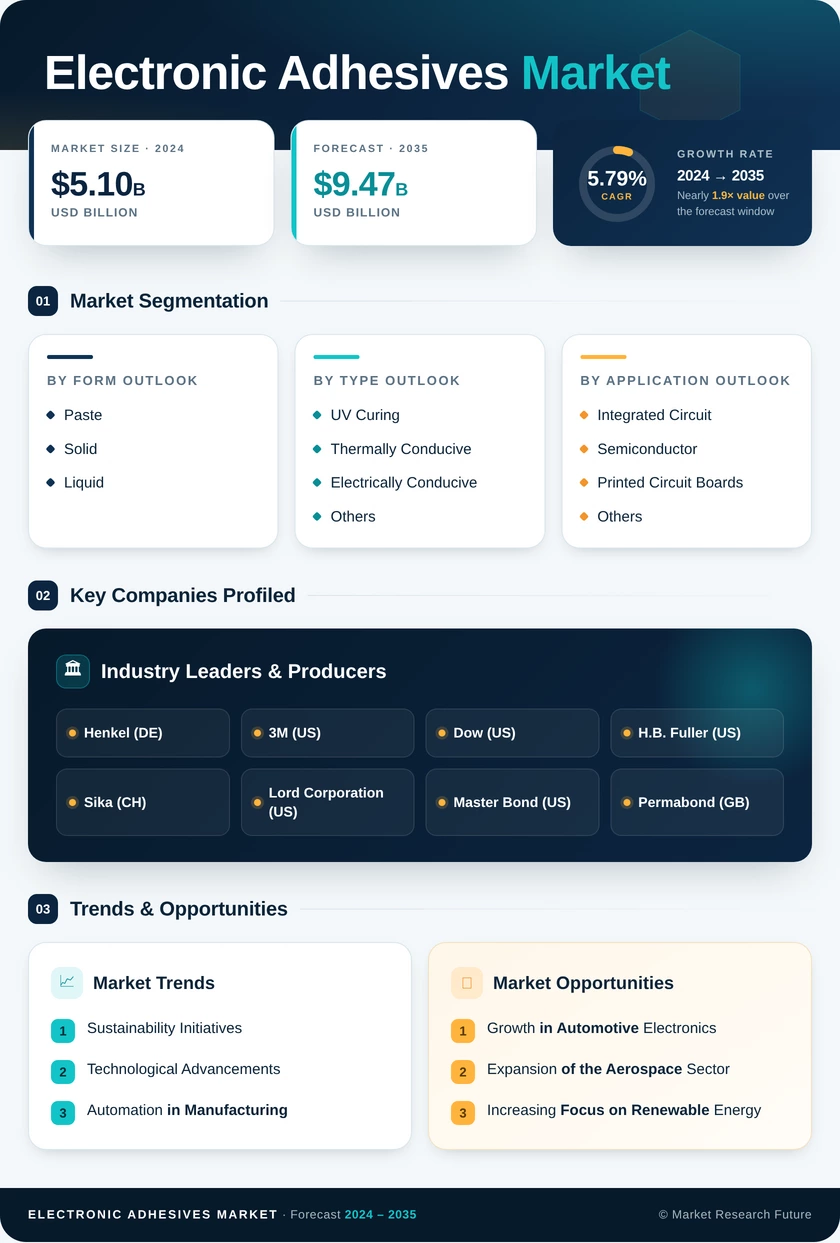 Electronic Adhesive Market Research Report - Global Forecast till 2035 Infographic