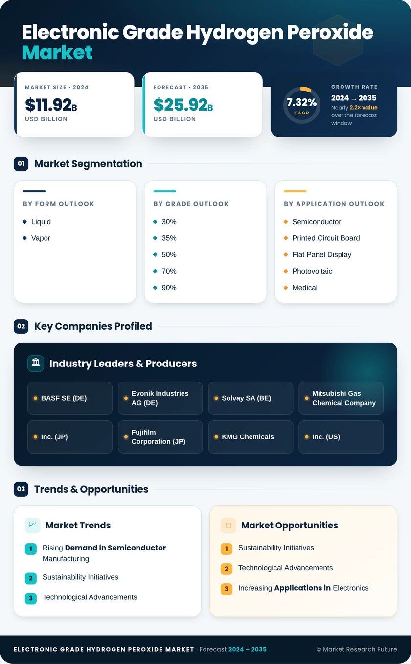 Electronic Grade Hydrogen Peroxide Market Research Report - Global Forecast by 2035 Infographic