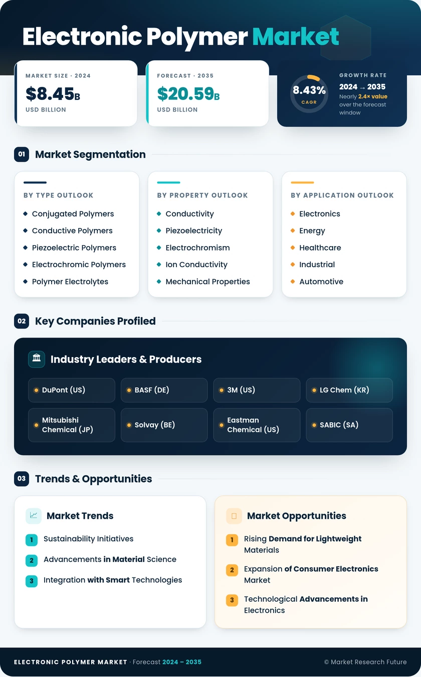 Electronic Polymer Market Research Report - Global Forecast by 2035 Infographic