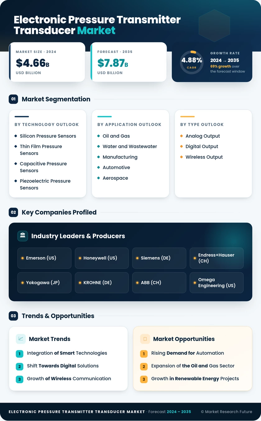 Electronic Pressure Transmitter And Transducer Market Research Report - Forecast Till 2035 Infographic