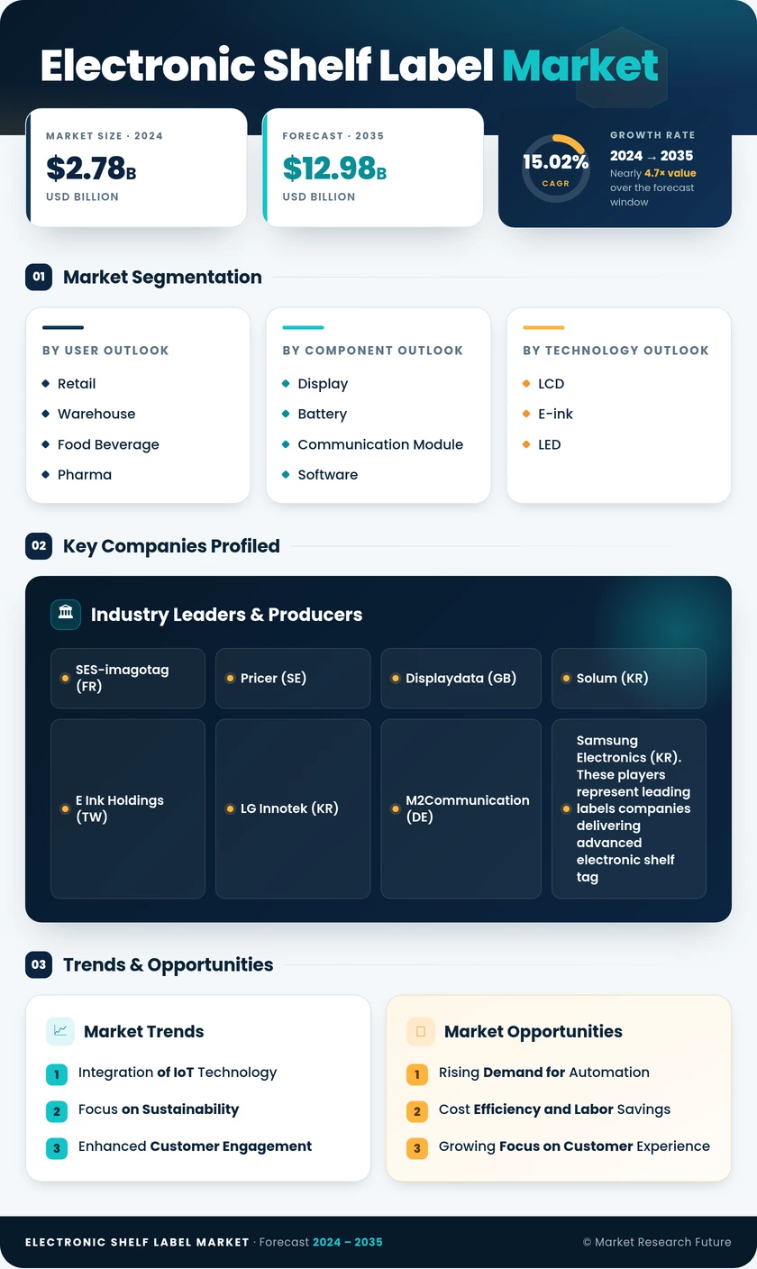 Global Electronic Shelf Label Market Research Report Forecast Till 2035 Infographic