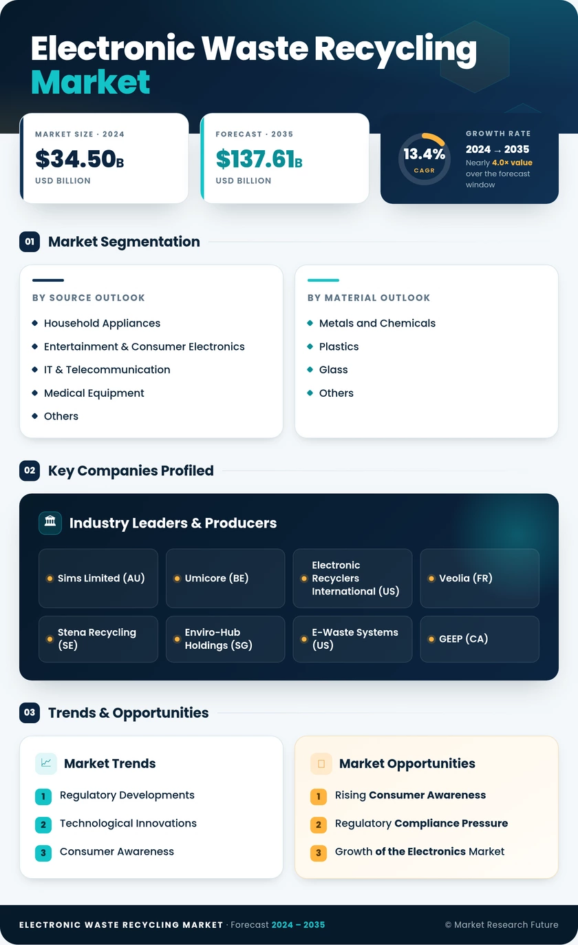 Electronic Waste Recycling Market Research Report—Global Forecast till 2035 Infographic