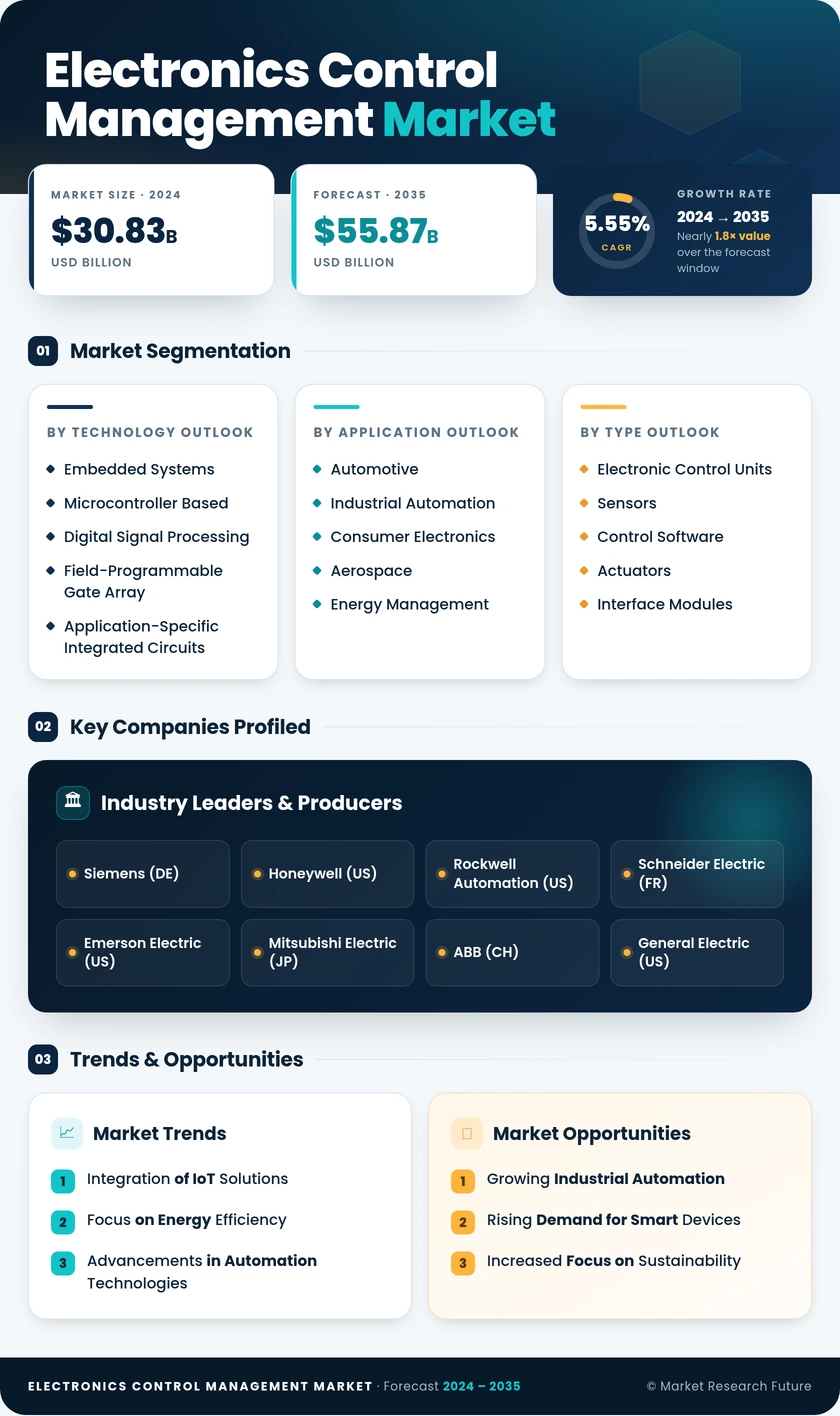 Electronics Control Management Market Research Report — Global Forecast till 2035 Infographic