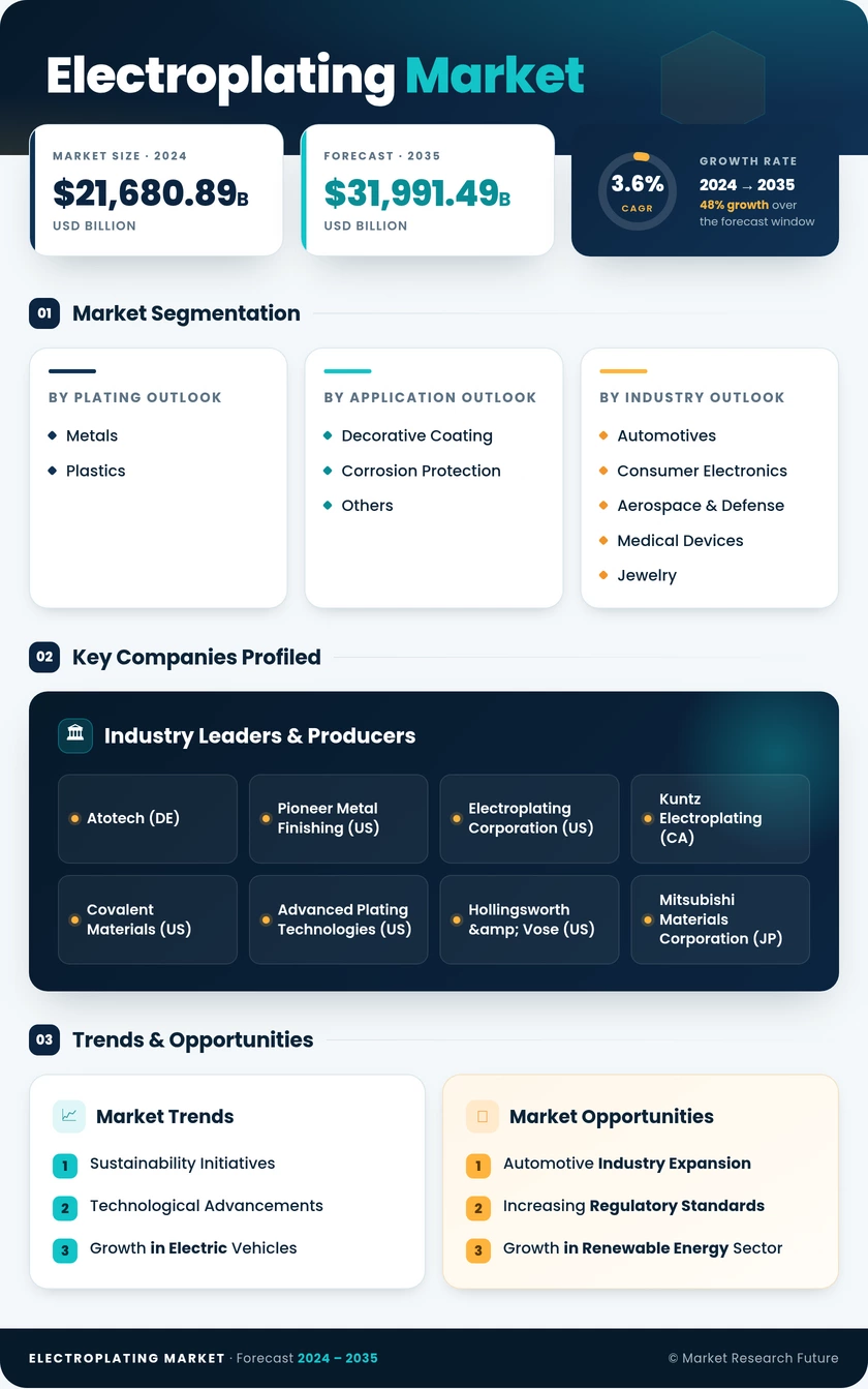 Electroplating Market Research Report - Global Forecast by 2035 Infographic