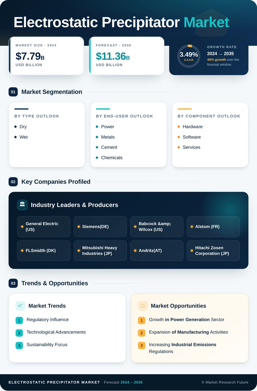Electrostatic Precipitator Market Research Report – Global Forecast till 2035 Infographic