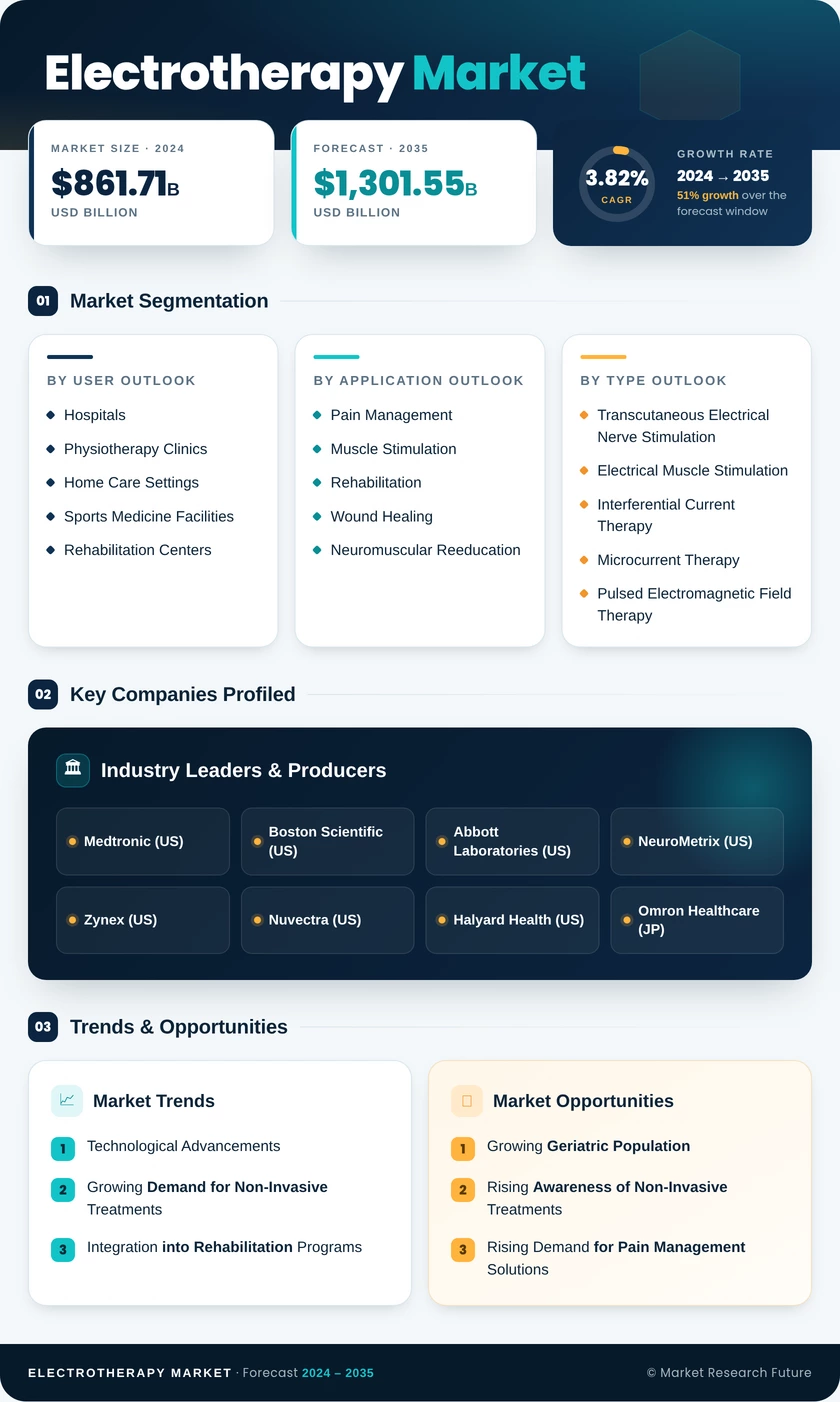 Electrotherapy Market Research Report -Forecast till 2035 Infographic