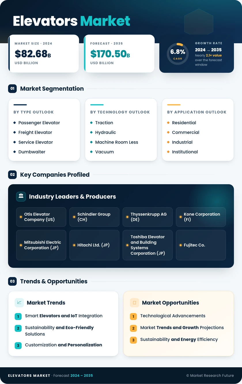Elevators Market Research Report – Forecast till 2035 Infographic