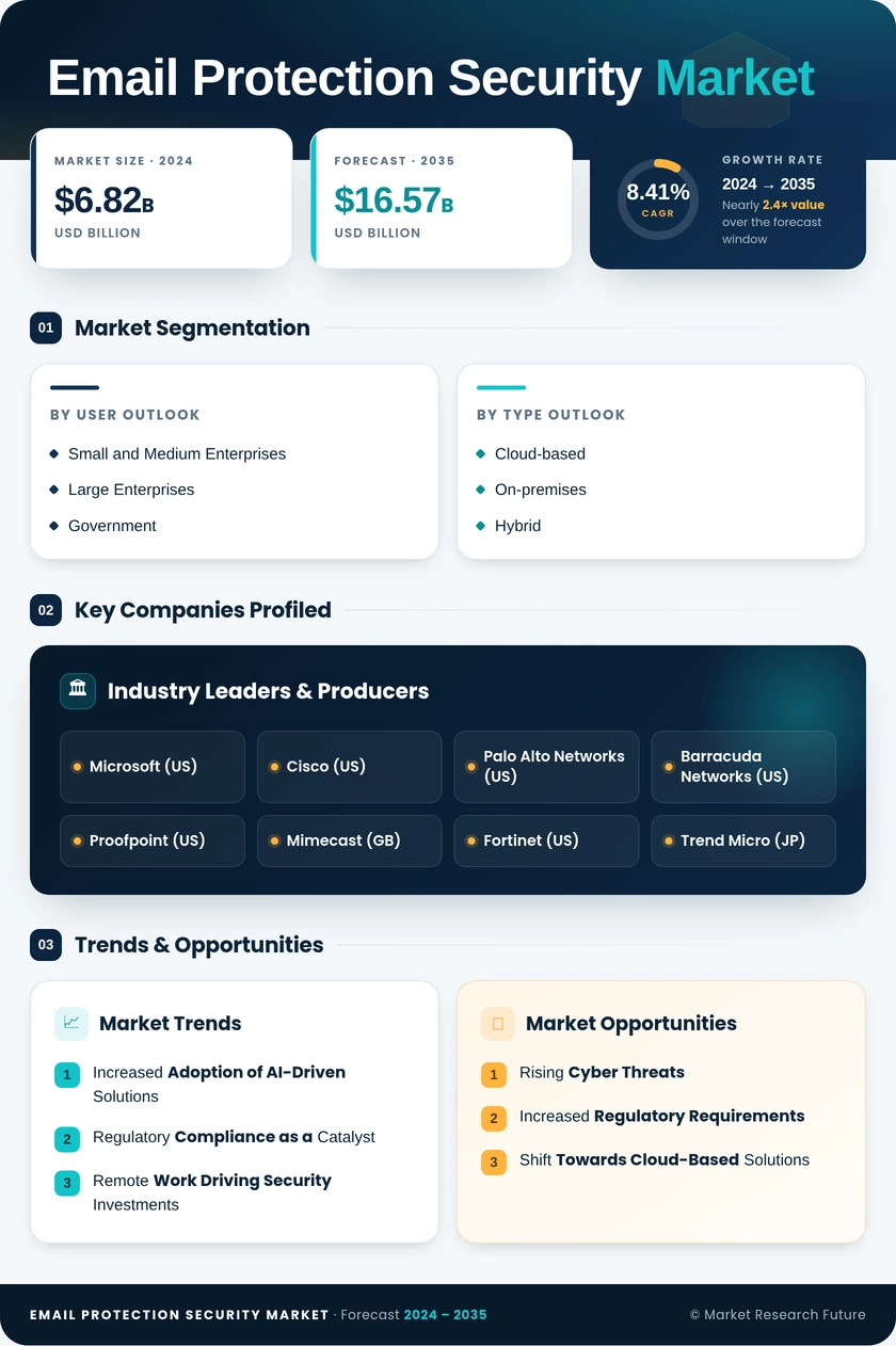 Email Protection Security Market Research Report - Forecast To 2035 Infographic