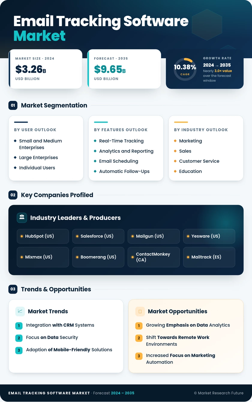 Email Tracking Software Market Research Report - Global Forecast till 2035 Infographic