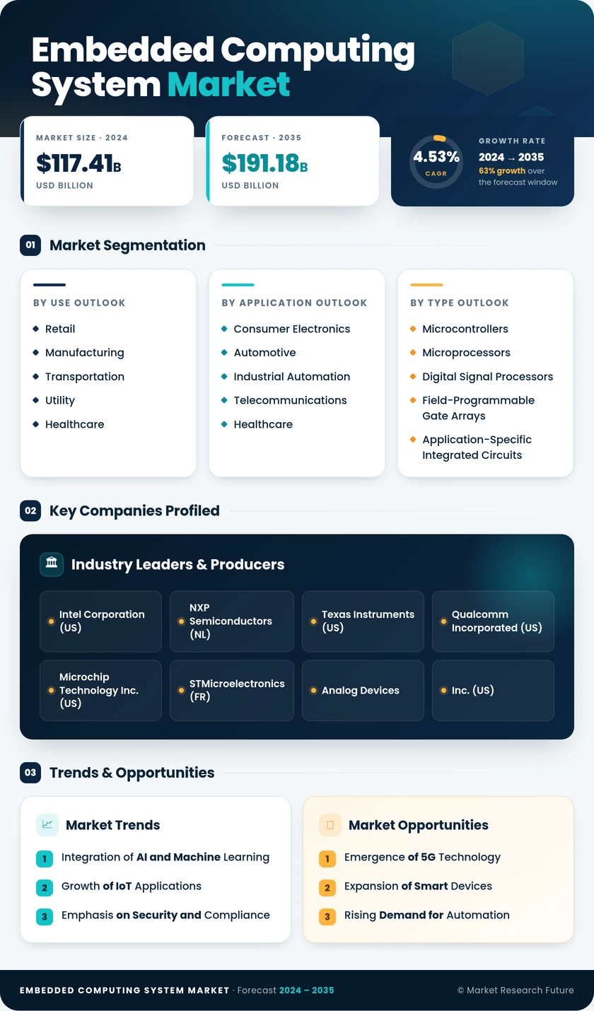 Embedded Computing System Market Research Report - Global Forecast till 2035 Infographic