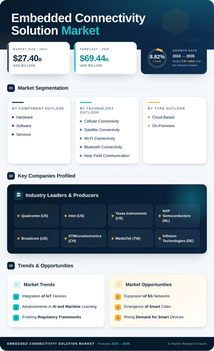 Embedded Connectivity Solution Market Research Report—Forecast till 2035 Infographic