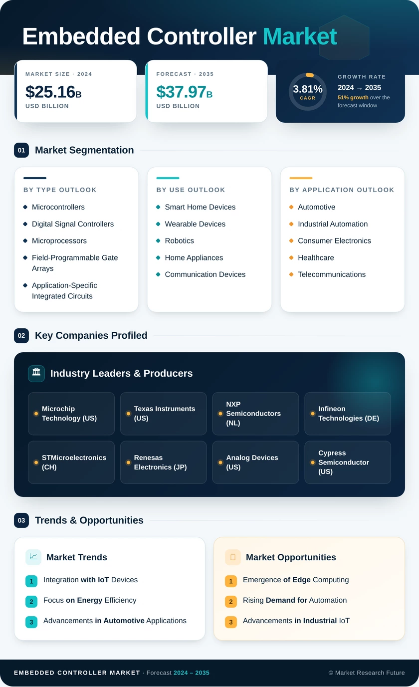 Embedded Controller Market Research Report Forecast Till 2035 Infographic