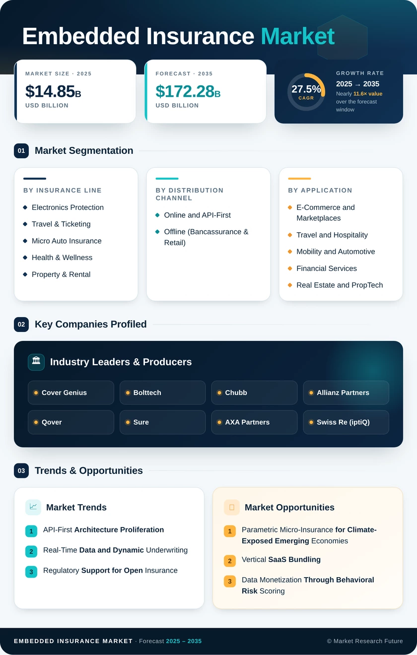 Embedded Insurance Market Research Report - Forecast till 2035 Infographic