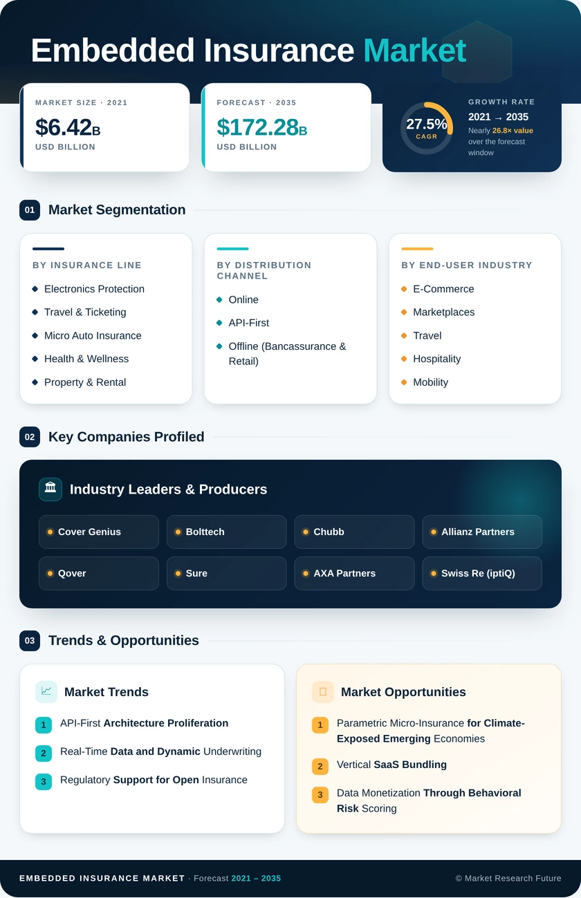 Embedded Insurance Market Research Report - Forecast till 2035 Infographic