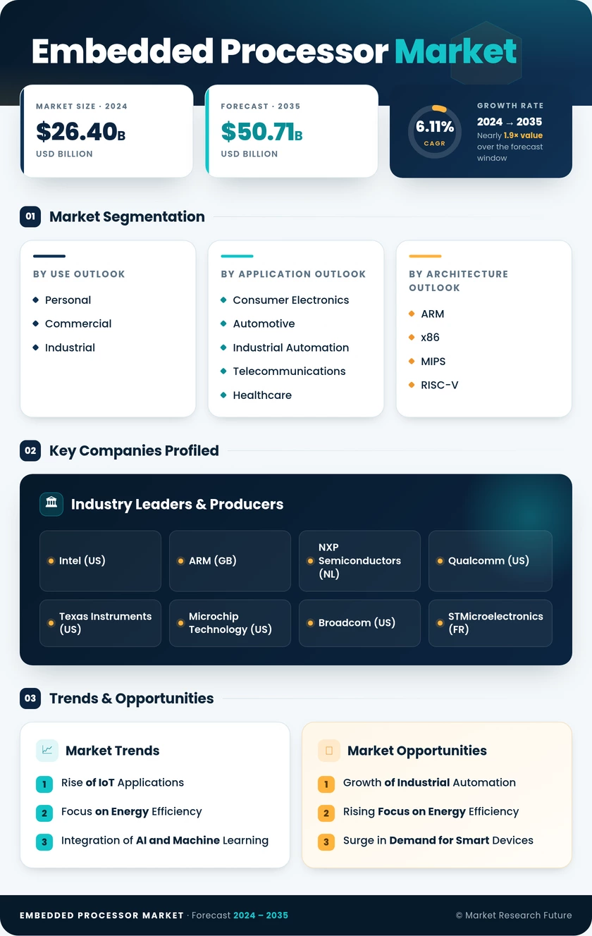 Embedded Processor Market Research Report — Global Forecast till 2035 Infographic
