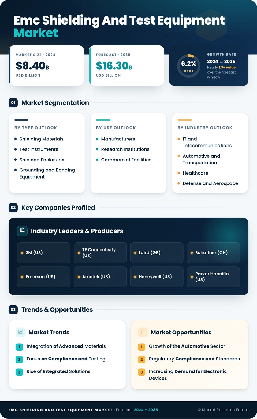 EMC Shielding and Test Equipment Market Research Report – Global Forecast till 2035 Infographic