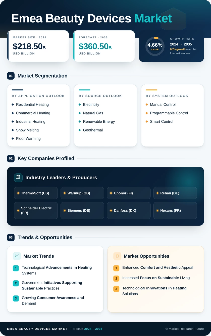EMEA Beauty Devices Market Research Report - Forecast till 2035 Infographic