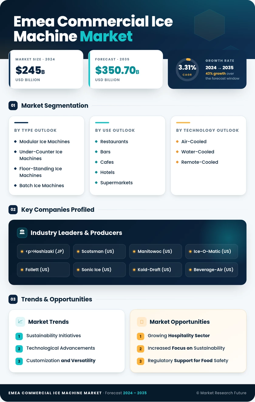 EMEA Commercial Ice Machine Market Research Report — Forecast till 2035 Infographic