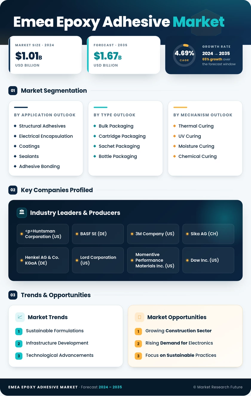 EMEA Epoxy Adhesive Market  Market Research Report - Global Forecast by 2035 Infographic