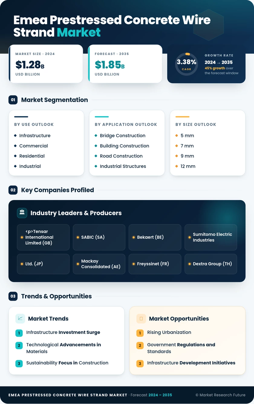 Emea Prestressed Concrete Wire And Strand Market Research Report - Global Forecast till 2035 Infographic