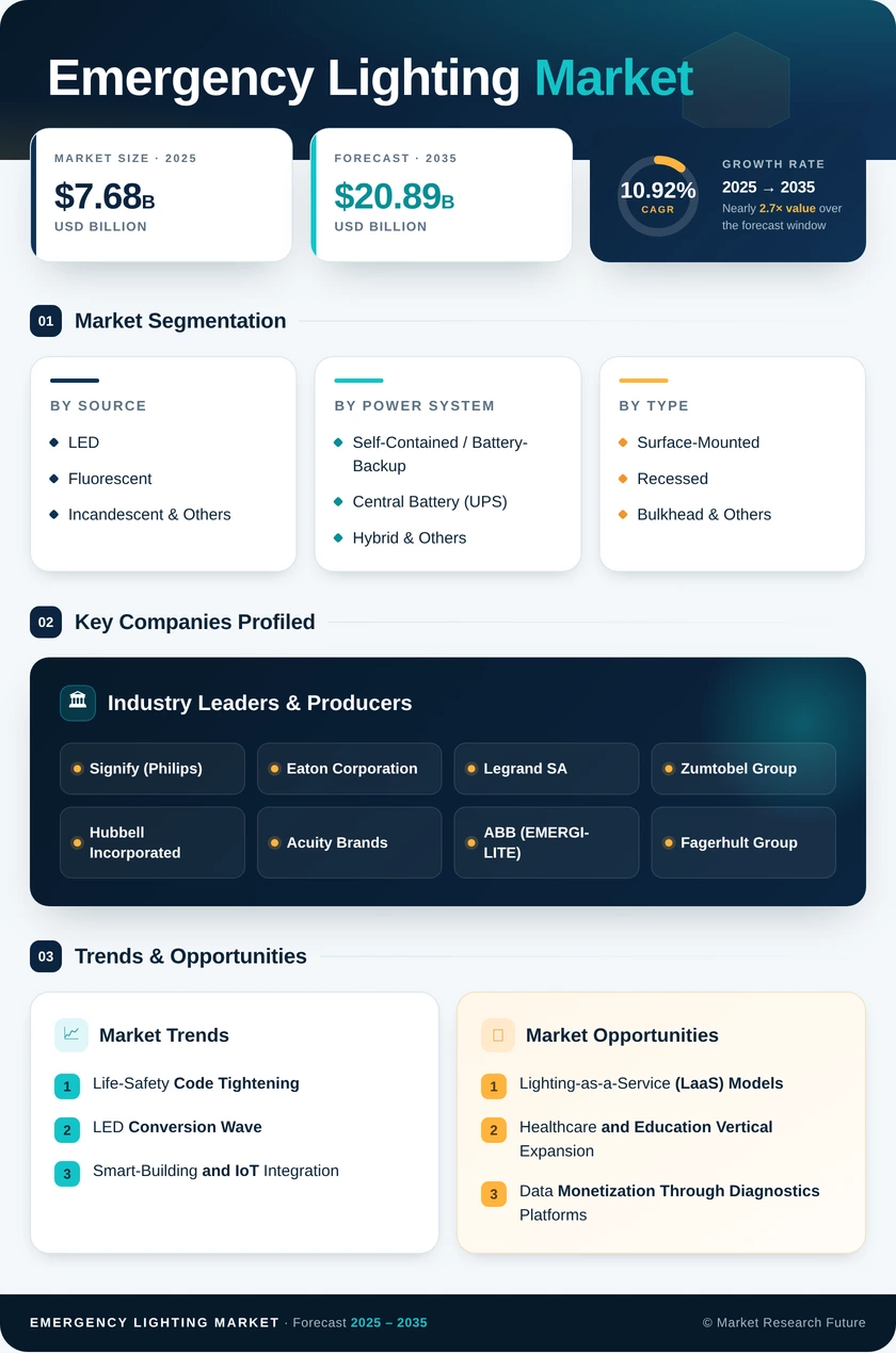 Emergency Lighting Market Research Report - Global Forecast 2035 Infographic