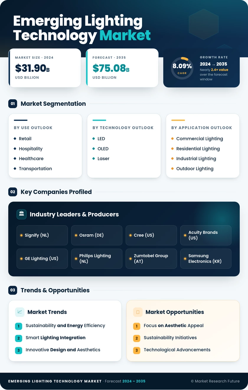 Emerging Lighting Technology Market Research Report - Forecast Till 2035 Infographic