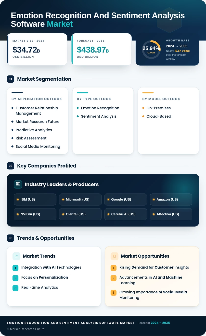 Emotion Recognition and Sentiment Analysis Software Market Research Report: Global Forecast till 2035 Infographic