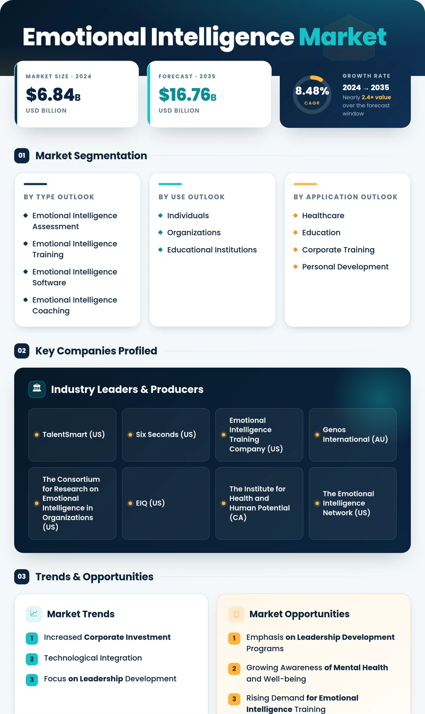 Emotional Intelligence Market Research Report - Global Forecast till 2035 Infographic