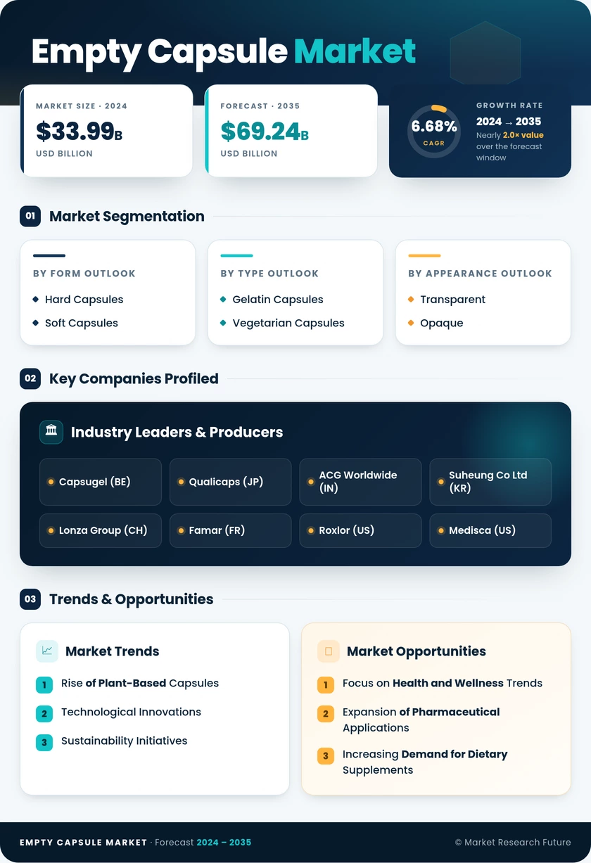 Empty Capsule Market Research Report – Forecast till 2035 Infographic