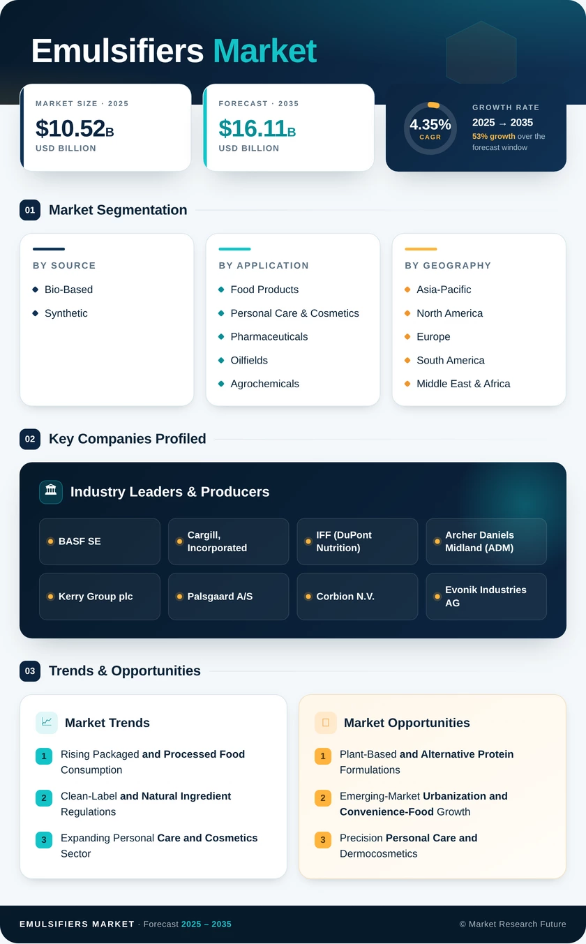 Emulsifiers Market Research Report - Forecast 2035 Infographic