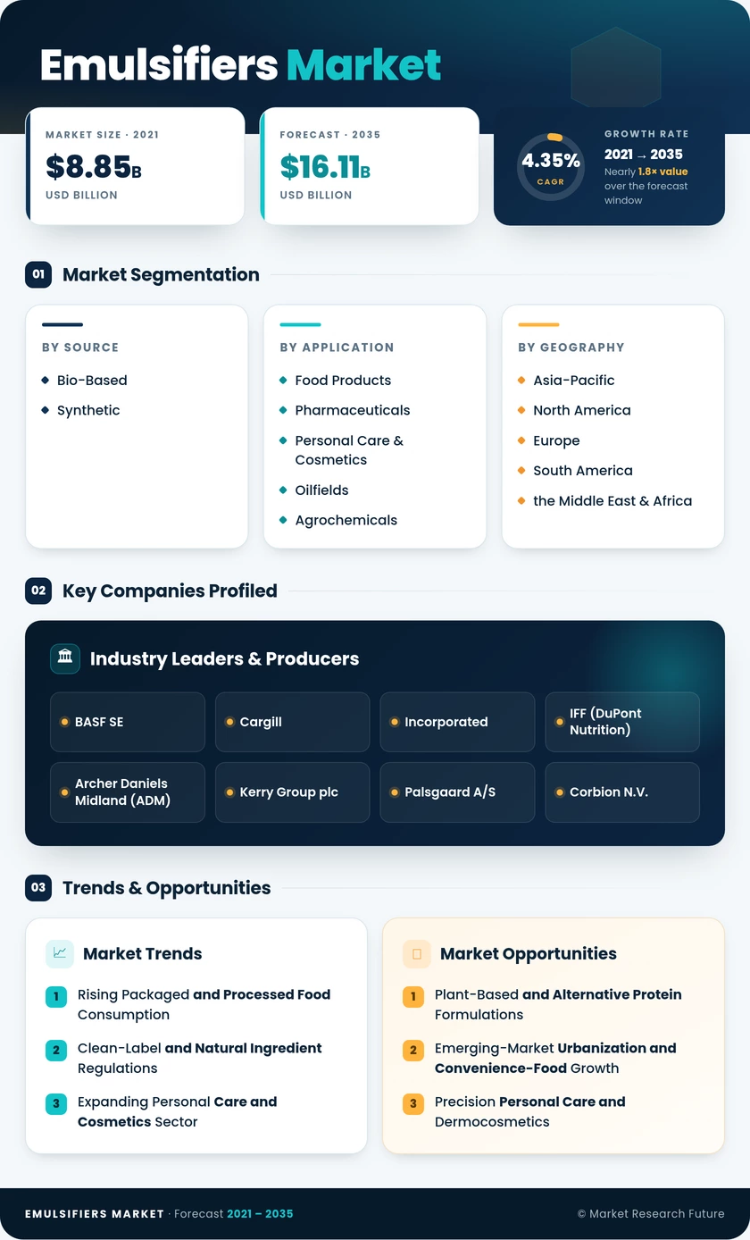 Emulsifiers Market Research Report - Forecast 2035 Infographic