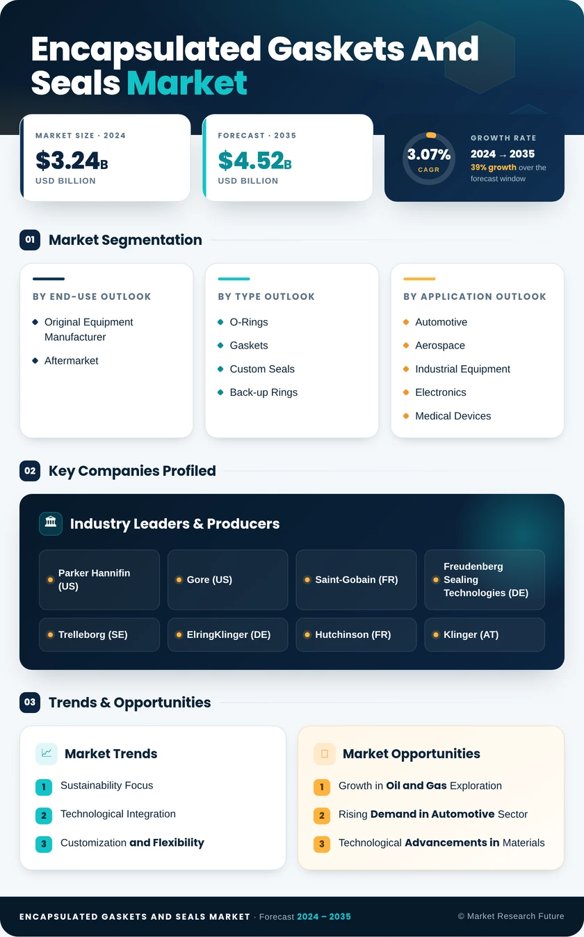 Encapsulated Gaskets and Seals Market Research Report - Global Forecast till 2035 Infographic