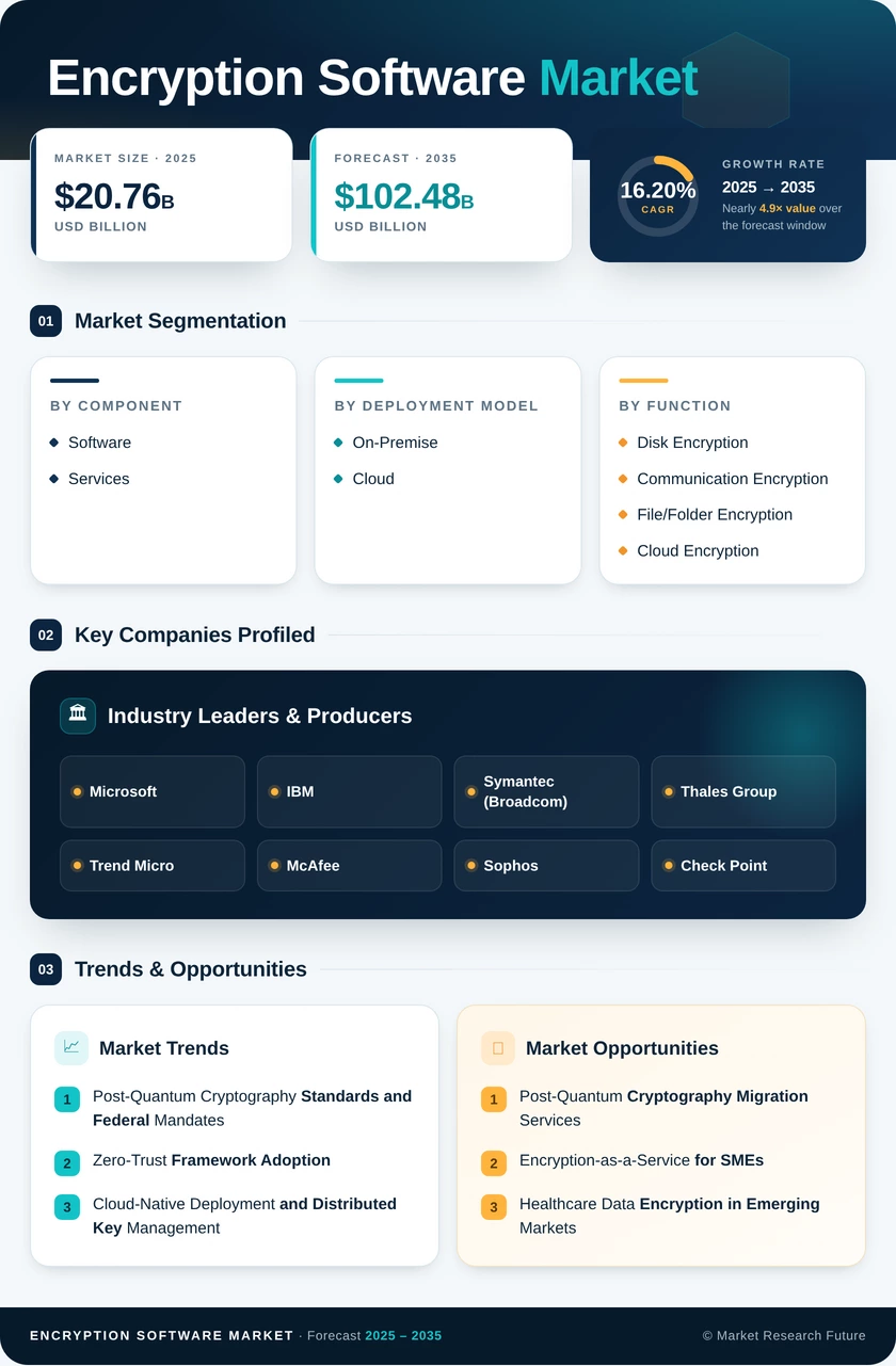 Encryption Software Market Research Report - Global Forecast 2035 Infographic