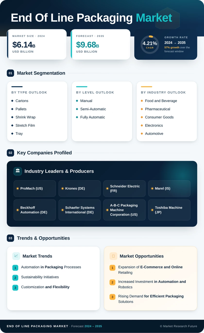 End of Line Packaging Market Research Report - Global Forecast by 2035 Infographic
