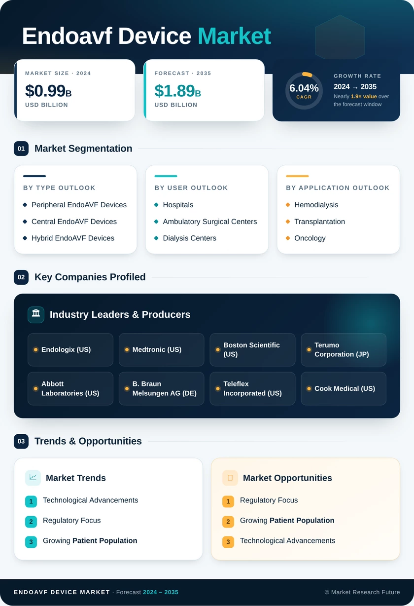 EndoAVF Device Market Research Report — Global Forecast till 2035 Infographic