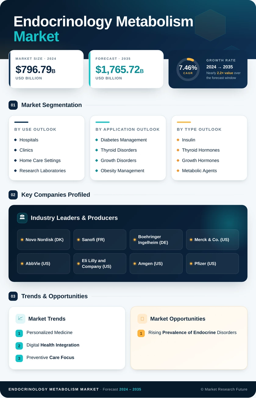 Endocrinology and Metabolism Market Research Report — Global Forecast till 2035 Infographic