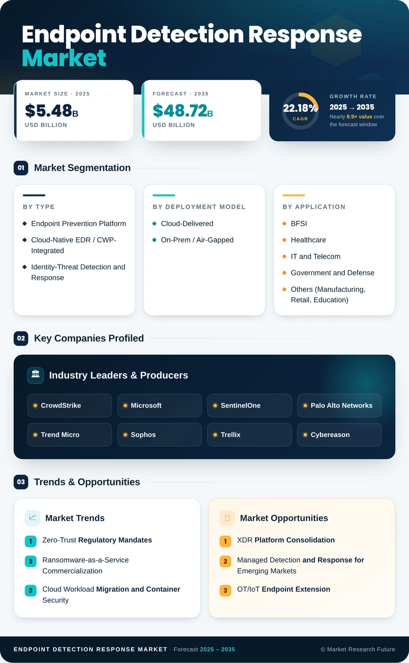 Endpoint Detection and Response Market Research Report- Forecast 2035 Infographic