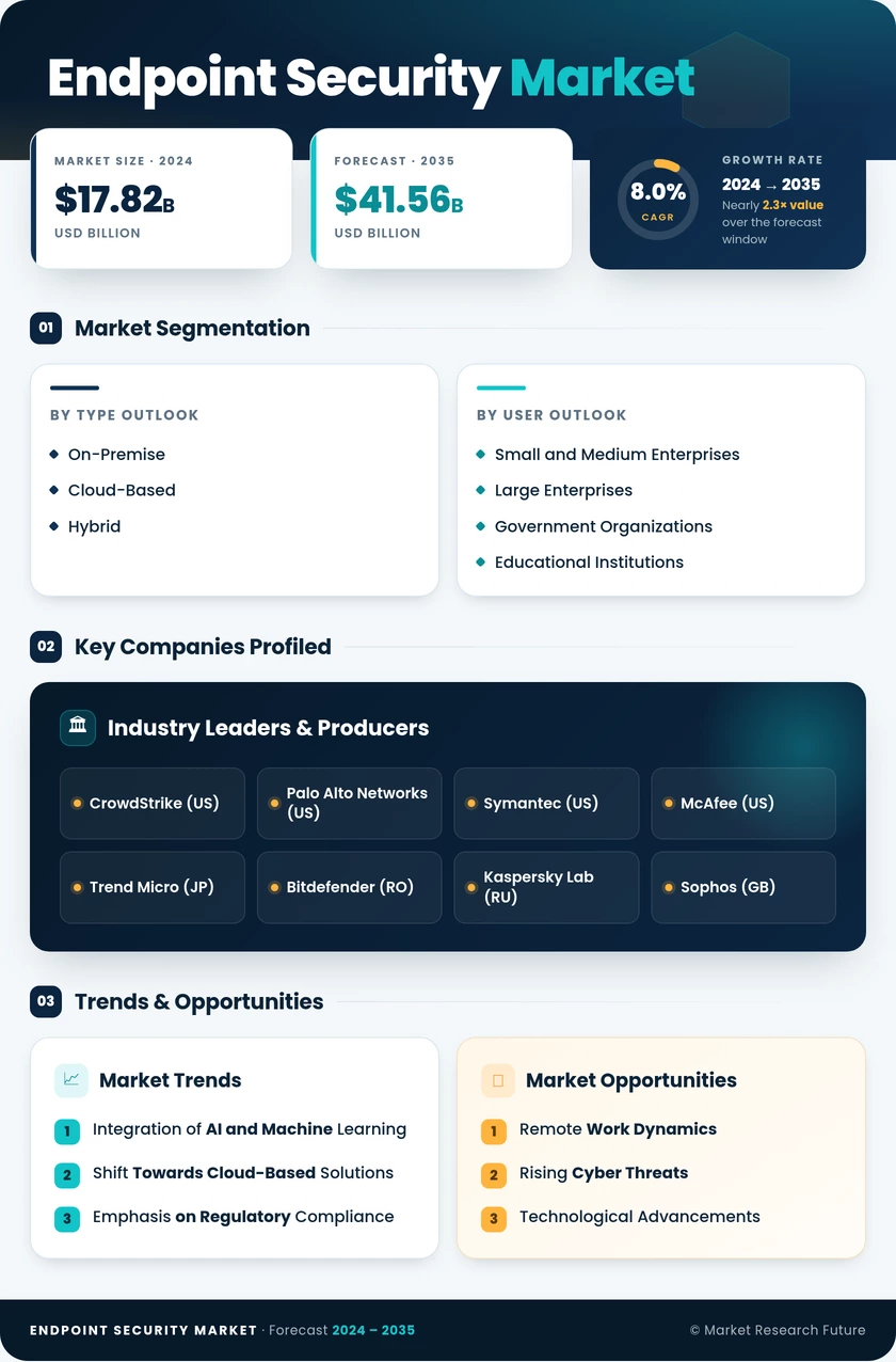 Endpoint Security Market Research Report – Forecast till 2035 Infographic