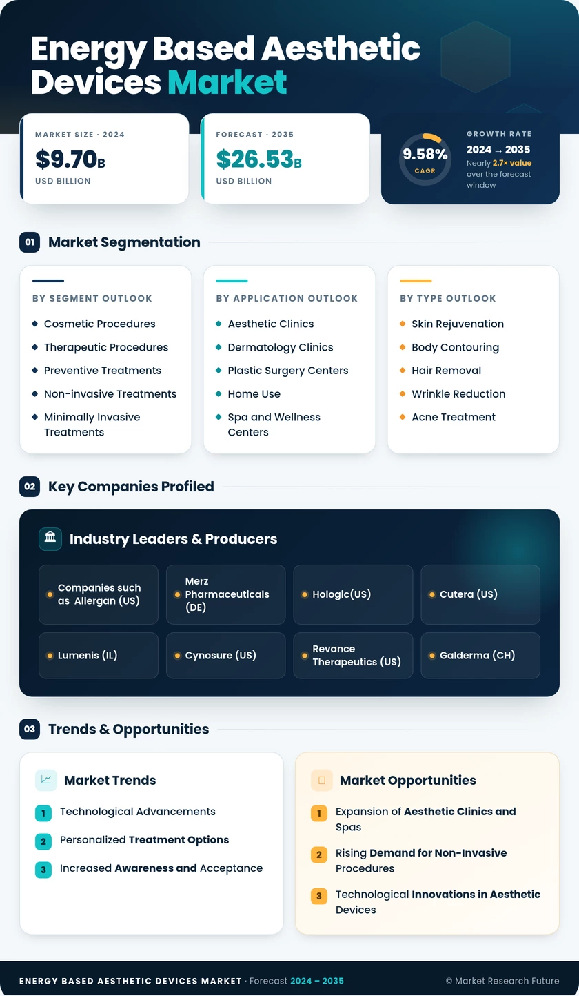 Energy Based Aesthetic Devices Market Research Report — Global Forecast till 2035 Infographic