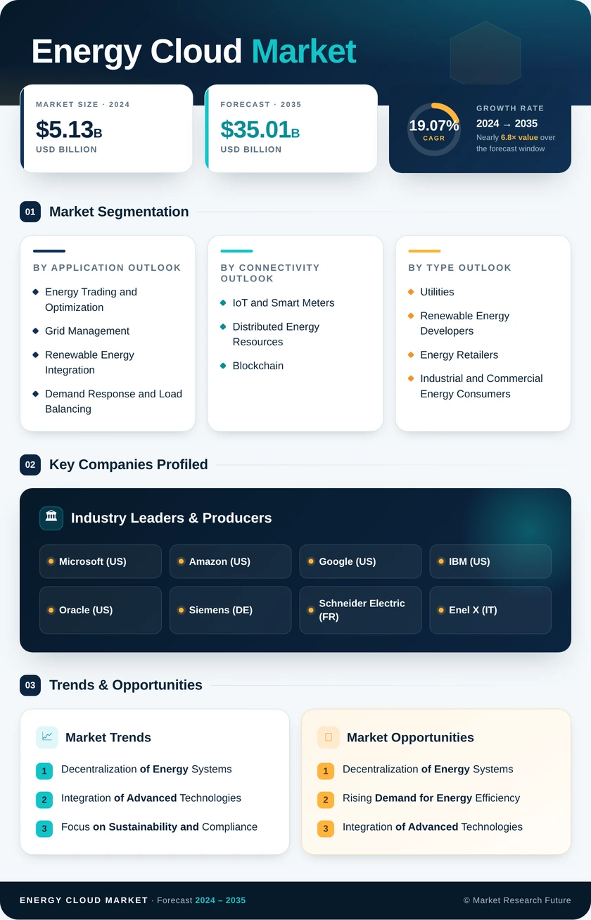 Energy Cloud Market Research Report - Global Forecast till 2035 Infographic