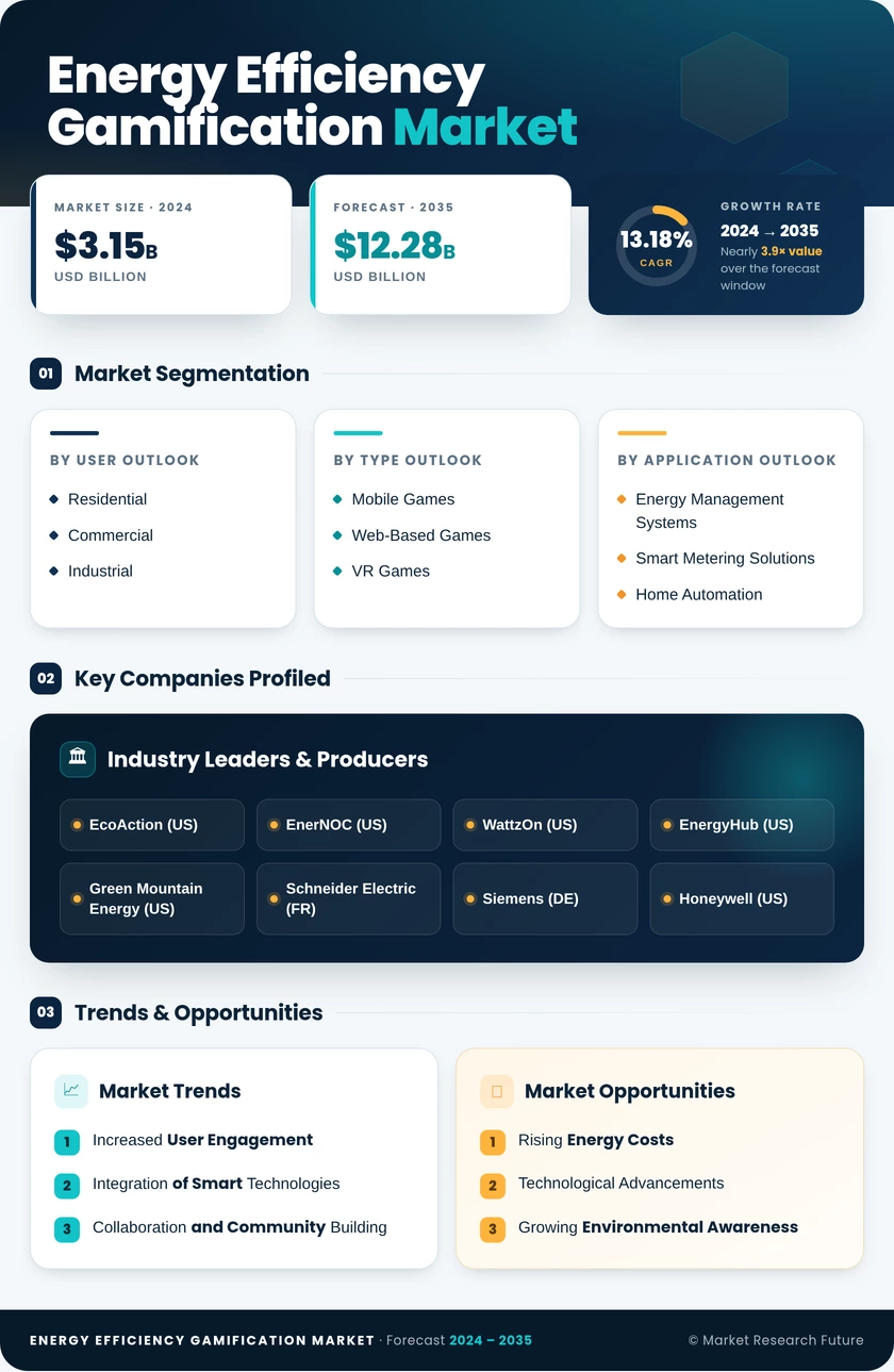 Energy Efficiency Gamification Market Research Report - Global Forecast till 2035 Infographic