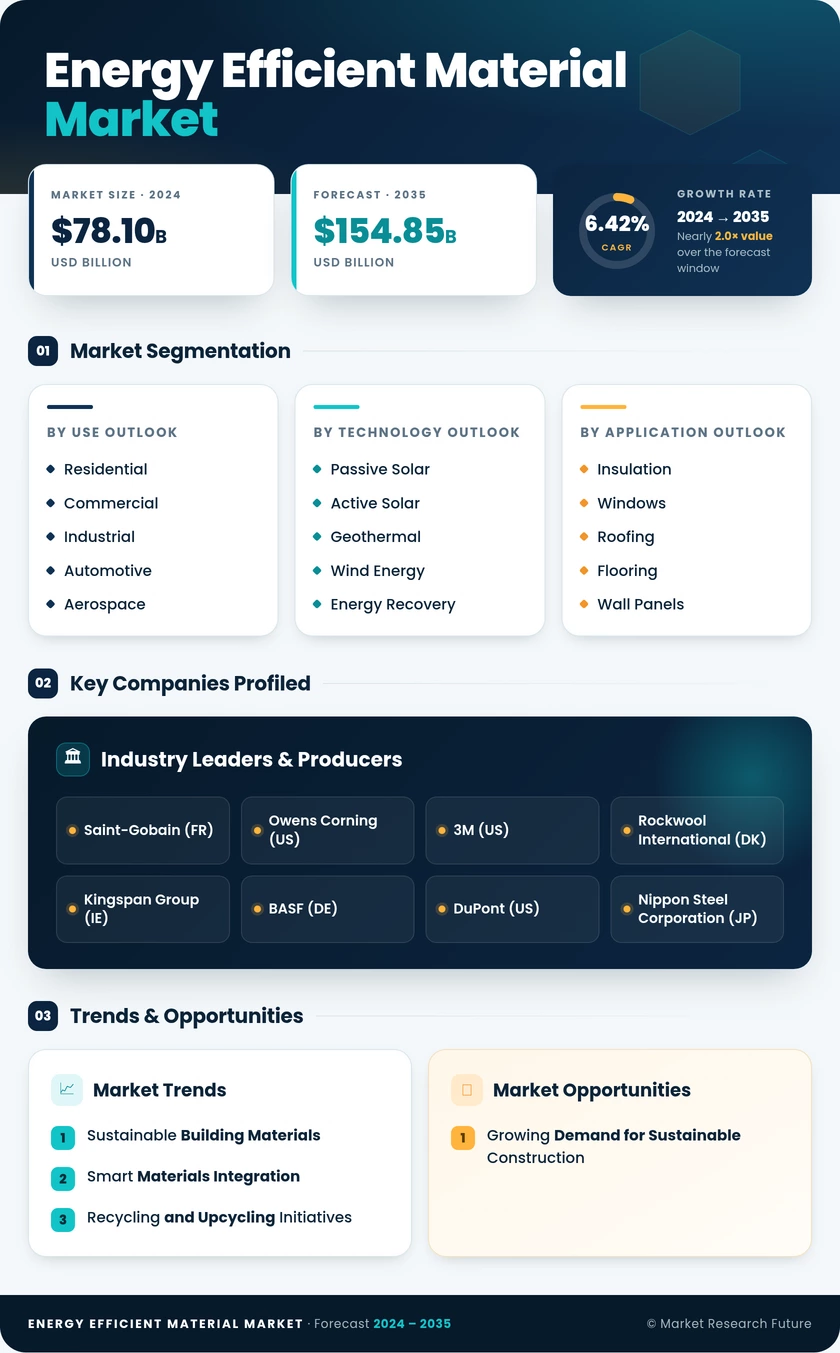 Energy Efficient Materials Market Research Report- Global Forecast till 2035 Infographic