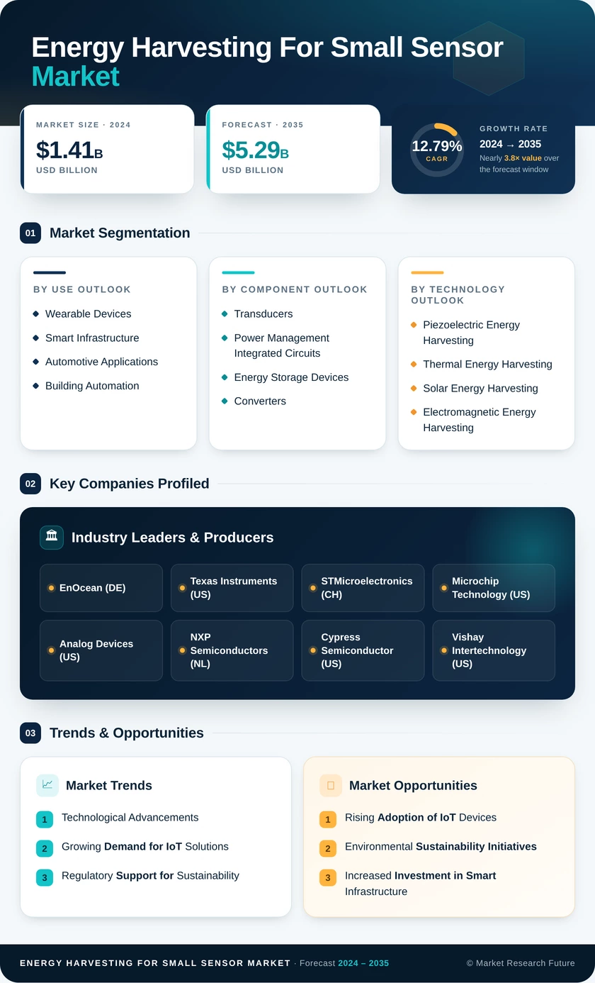 Energy Harvesting for Small Sensor Market Research Report-Forecast Till 2035 Infographic