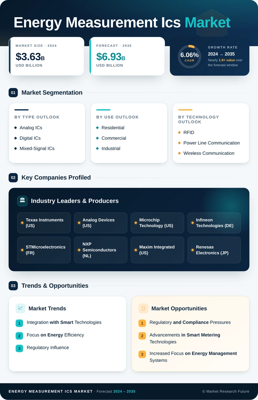 Energy Measurement ICs Market Research Report- Forecast to 2035 Infographic
