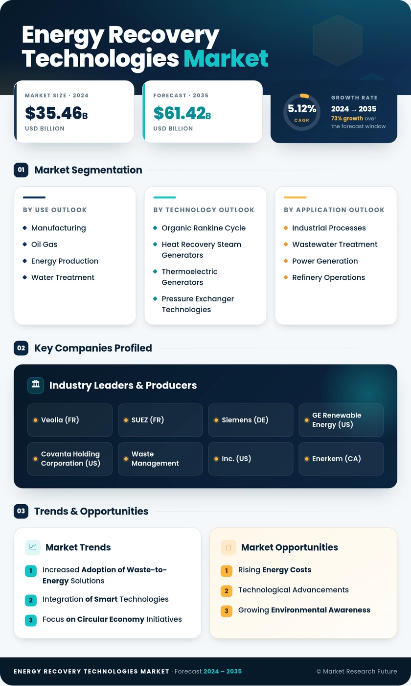 Energy Recovery Technologies Market Research Report – Forecast to 2035 Infographic