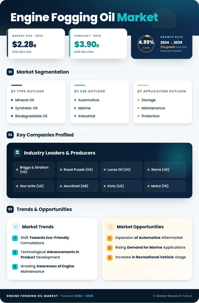 Engine Fogging Oil Market Research Report — Global Forecast till 2035 Infographic