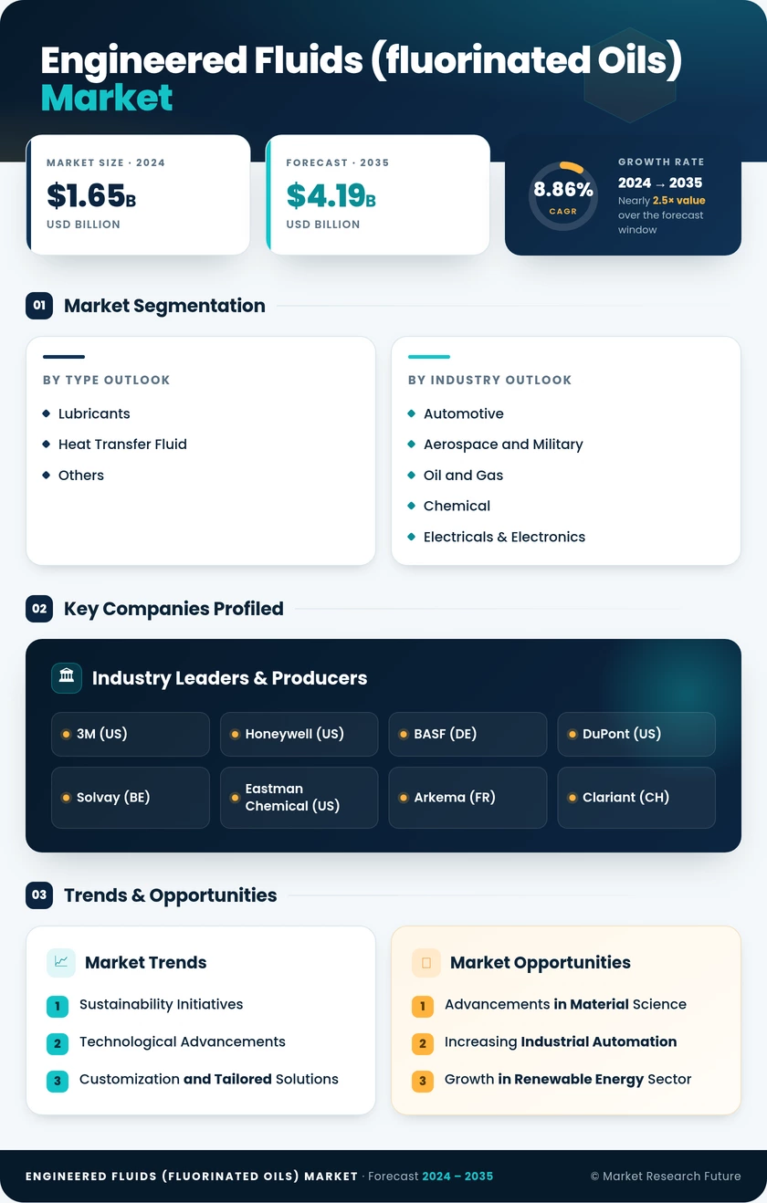 Engineered Fluids (Fluorinated Oils) Market Report - Global Forecast till 2035 Infographic
